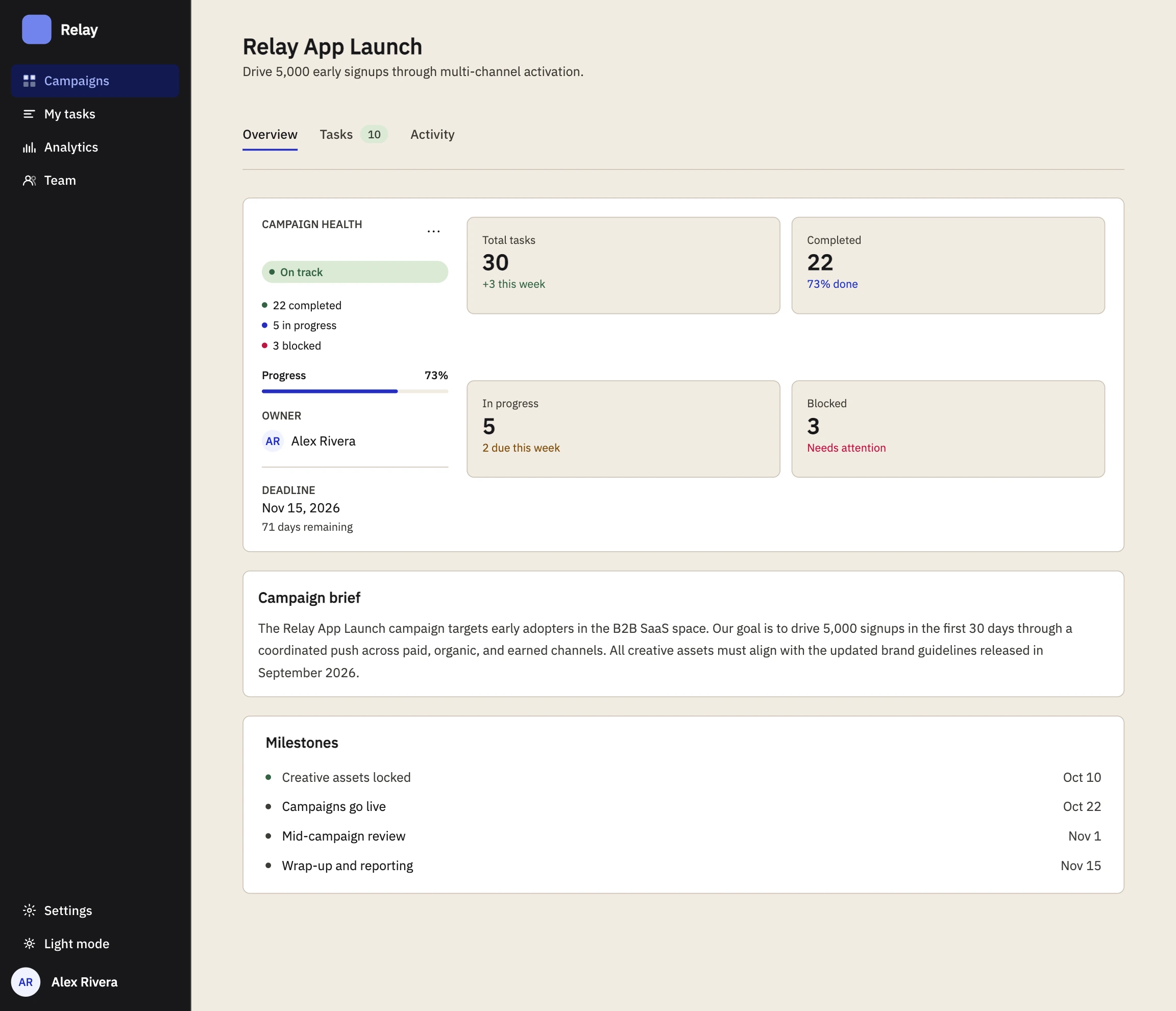 Relay campaign overview with navigation, campaign health, task metrics, campaign brief, and milestones.